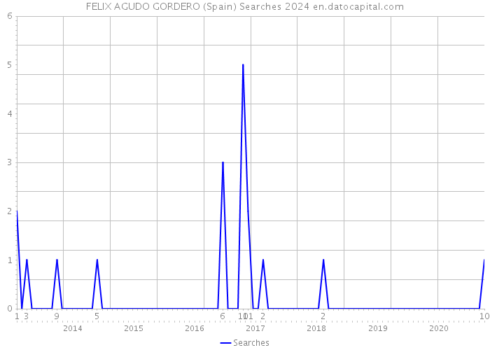 FELIX AGUDO GORDERO (Spain) Searches 2024 