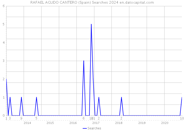 RAFAEL AGUDO CANTERO (Spain) Searches 2024 