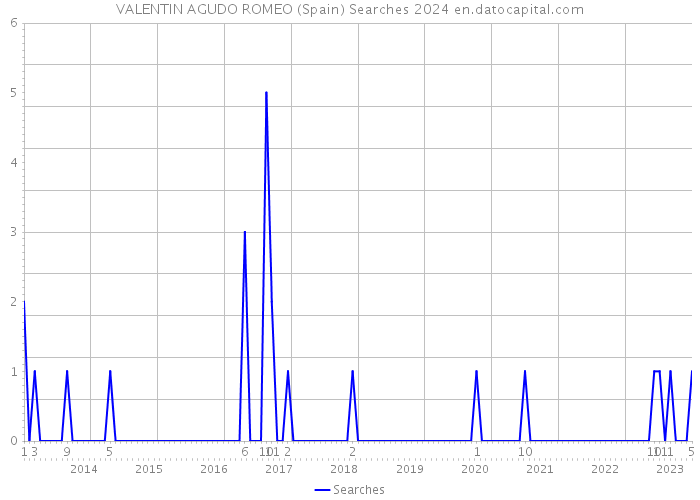 VALENTIN AGUDO ROMEO (Spain) Searches 2024 