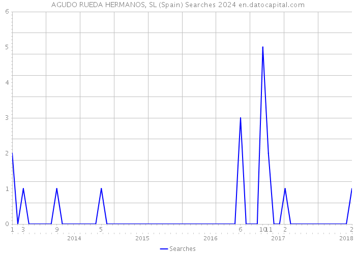 AGUDO RUEDA HERMANOS, SL (Spain) Searches 2024 