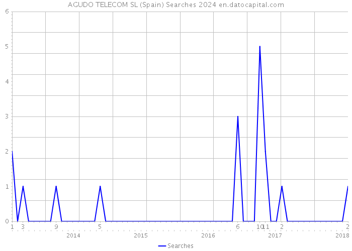 AGUDO TELECOM SL (Spain) Searches 2024 