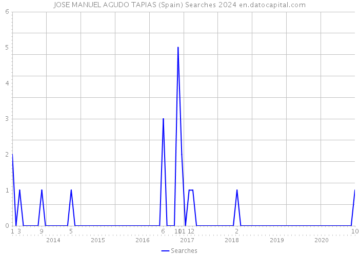 JOSE MANUEL AGUDO TAPIAS (Spain) Searches 2024 