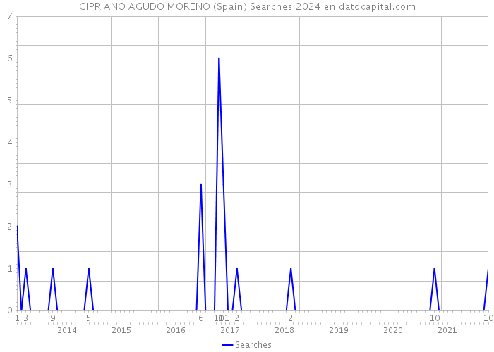 CIPRIANO AGUDO MORENO (Spain) Searches 2024 