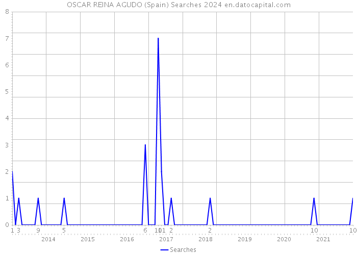 OSCAR REINA AGUDO (Spain) Searches 2024 