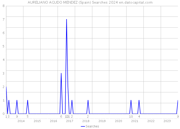 AURELIANO AGUDO MENDEZ (Spain) Searches 2024 