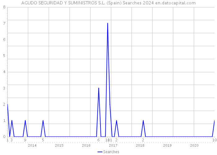 AGUDO SEGURIDAD Y SUMINISTROS S.L. (Spain) Searches 2024 