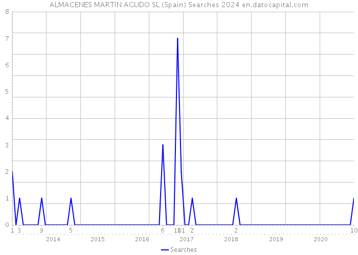 ALMACENES MARTIN AGUDO SL (Spain) Searches 2024 