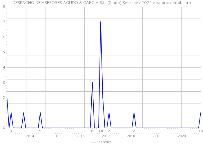 DESPACHO DE ASESORES AGUDO & GARCIA S.L. (Spain) Searches 2024 