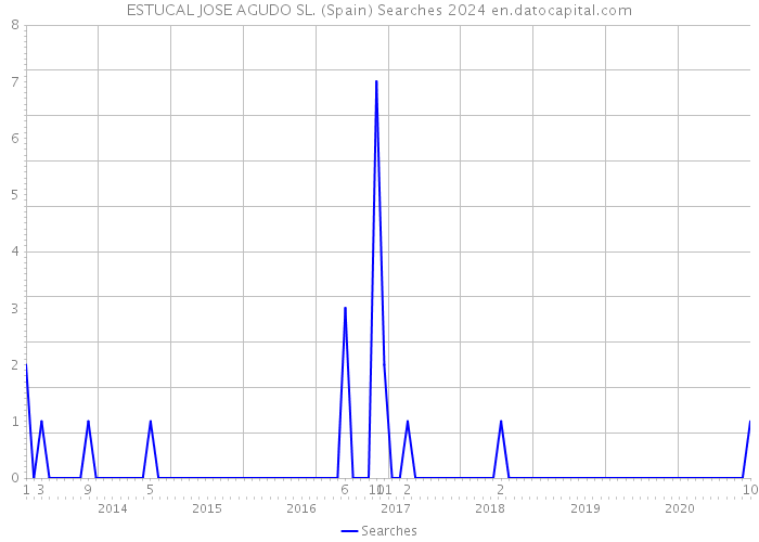 ESTUCAL JOSE AGUDO SL. (Spain) Searches 2024 