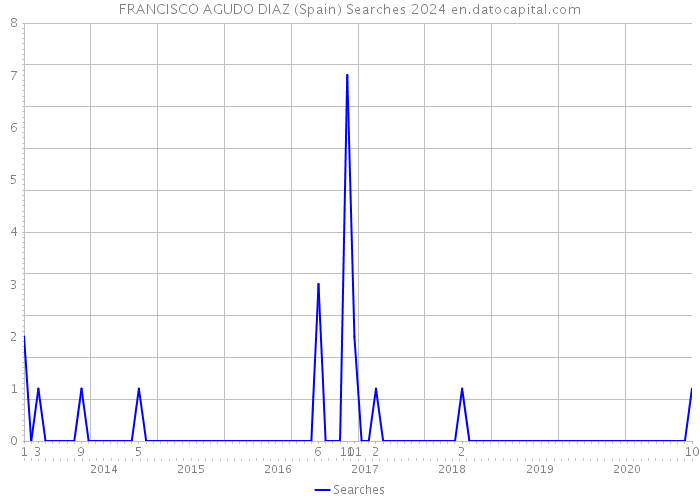 FRANCISCO AGUDO DIAZ (Spain) Searches 2024 