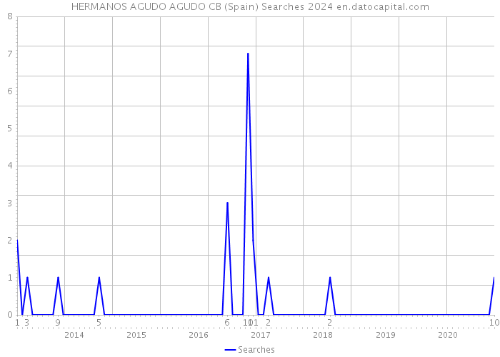 HERMANOS AGUDO AGUDO CB (Spain) Searches 2024 