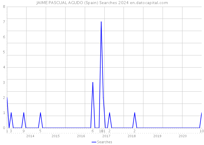 JAIME PASCUAL AGUDO (Spain) Searches 2024 