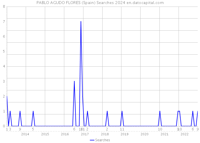 PABLO AGUDO FLORES (Spain) Searches 2024 