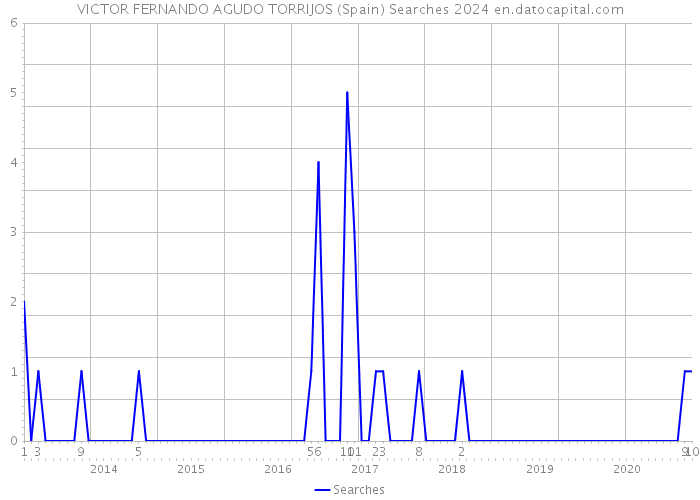 VICTOR FERNANDO AGUDO TORRIJOS (Spain) Searches 2024 