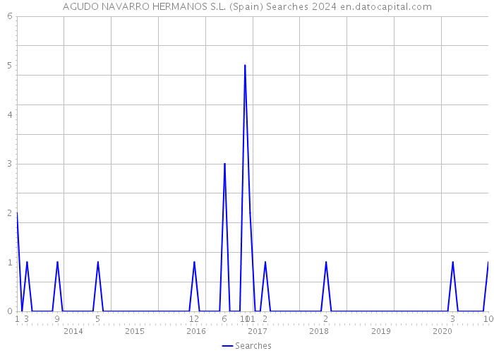 AGUDO NAVARRO HERMANOS S.L. (Spain) Searches 2024 