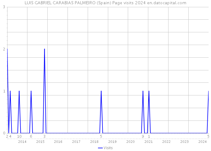 LUIS GABRIEL CARABIAS PALMEIRO (Spain) Page visits 2024 