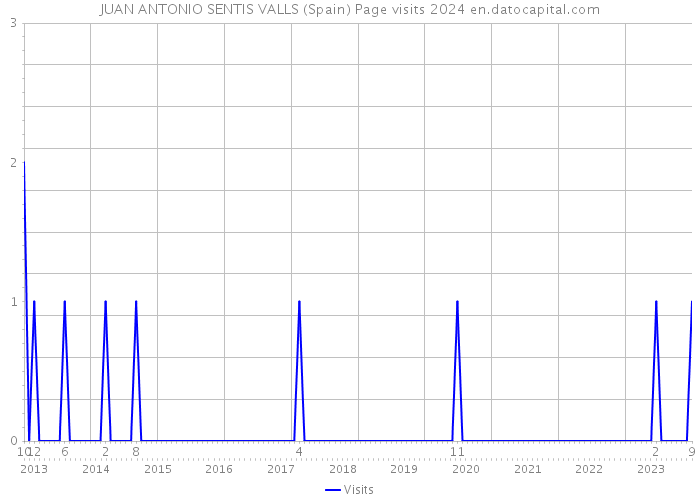 JUAN ANTONIO SENTIS VALLS (Spain) Page visits 2024 