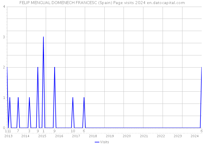 FELIP MENGUAL DOMENECH FRANCESC (Spain) Page visits 2024 