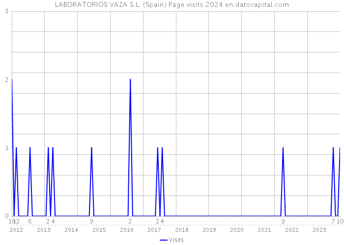 LABORATORIOS VAZA S.L. (Spain) Page visits 2024 