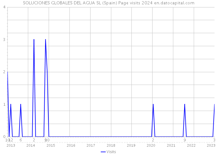 SOLUCIONES GLOBALES DEL AGUA SL (Spain) Page visits 2024 