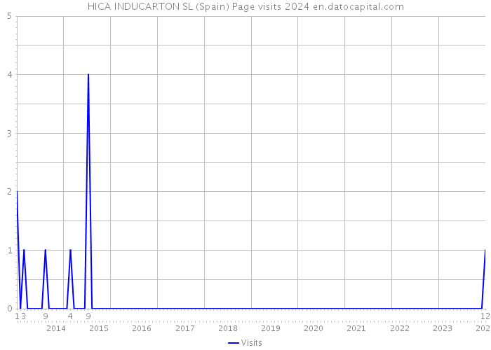HICA INDUCARTON SL (Spain) Page visits 2024 