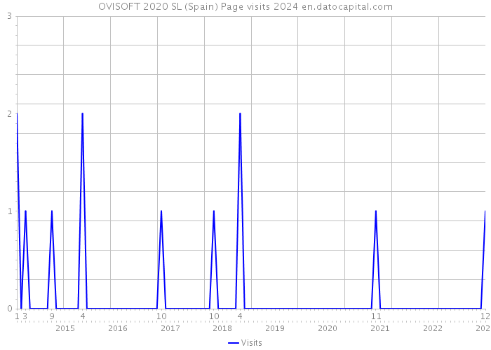 OVISOFT 2020 SL (Spain) Page visits 2024 