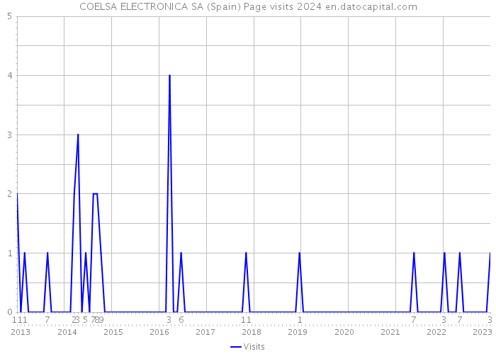 COELSA ELECTRONICA SA (Spain) Page visits 2024 