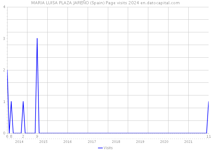MARIA LUISA PLAZA JAREÑO (Spain) Page visits 2024 