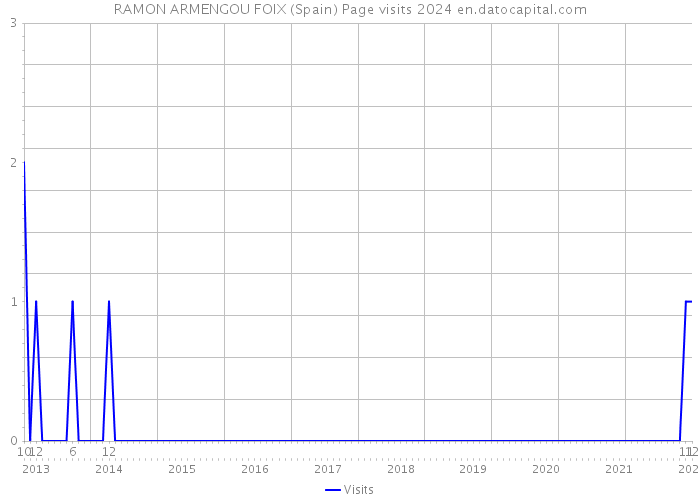 RAMON ARMENGOU FOIX (Spain) Page visits 2024 