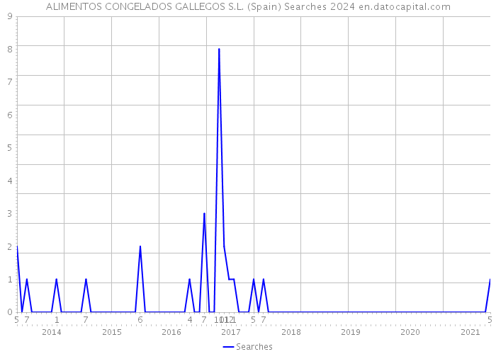 ALIMENTOS CONGELADOS GALLEGOS S.L. (Spain) Searches 2024 