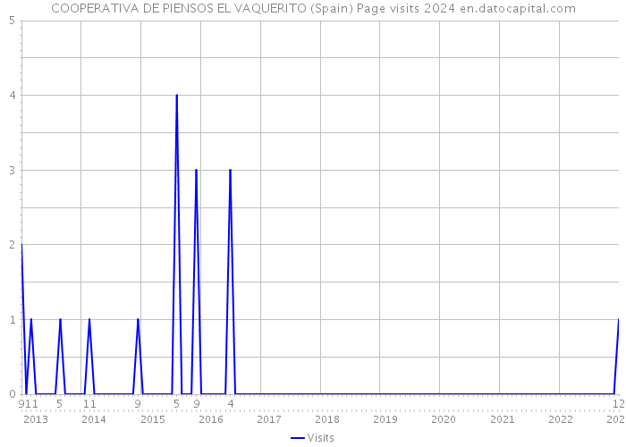 COOPERATIVA DE PIENSOS EL VAQUERITO (Spain) Page visits 2024 