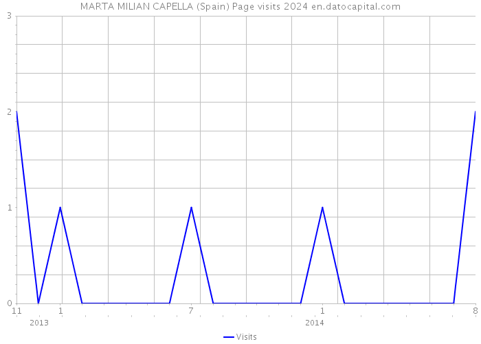 MARTA MILIAN CAPELLA (Spain) Page visits 2024 