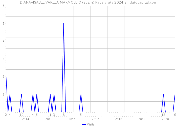 DIANA-ISABEL VARELA MARMOLEJO (Spain) Page visits 2024 