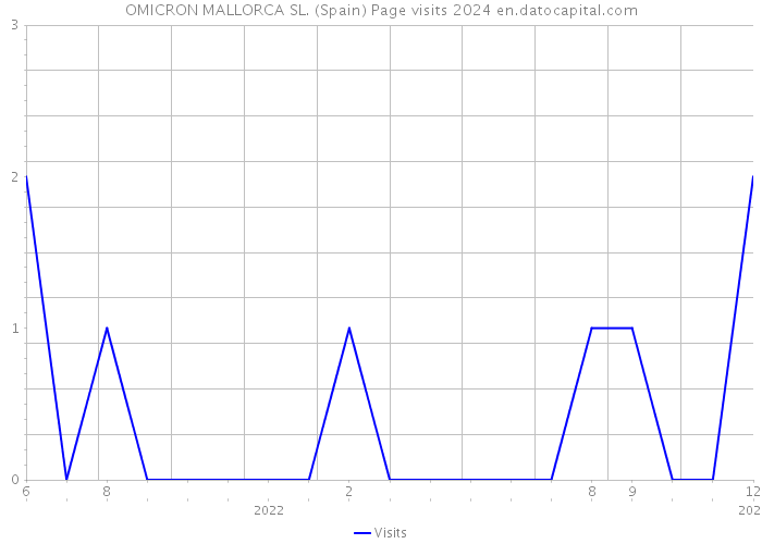 OMICRON MALLORCA SL. (Spain) Page visits 2024 