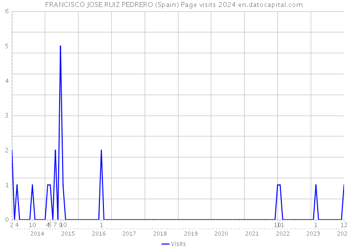 FRANCISCO JOSE RUIZ PEDRERO (Spain) Page visits 2024 