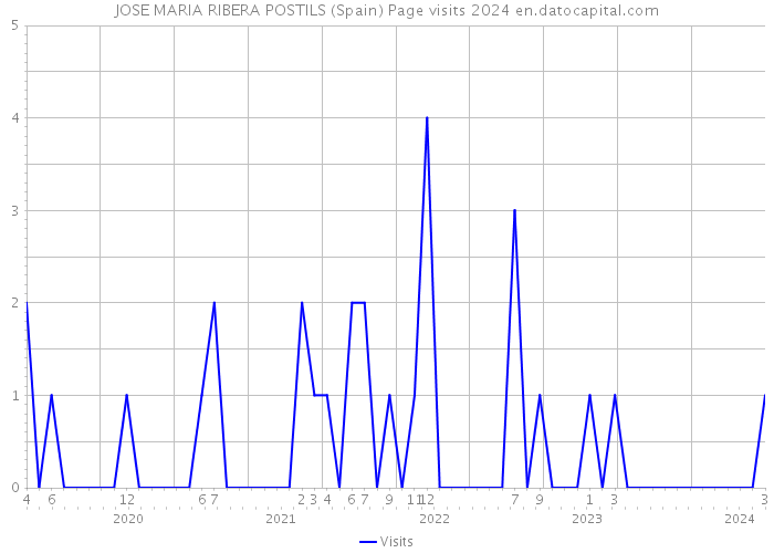 JOSE MARIA RIBERA POSTILS (Spain) Page visits 2024 