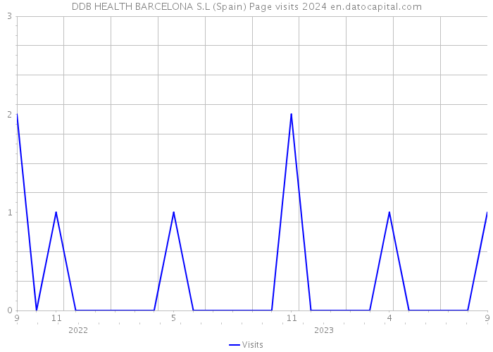 DDB HEALTH BARCELONA S.L (Spain) Page visits 2024 