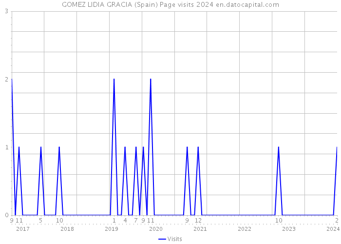 GOMEZ LIDIA GRACIA (Spain) Page visits 2024 