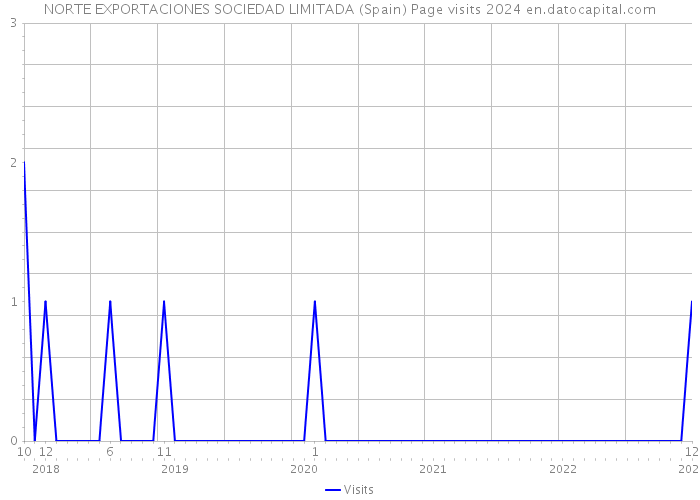 NORTE EXPORTACIONES SOCIEDAD LIMITADA (Spain) Page visits 2024 