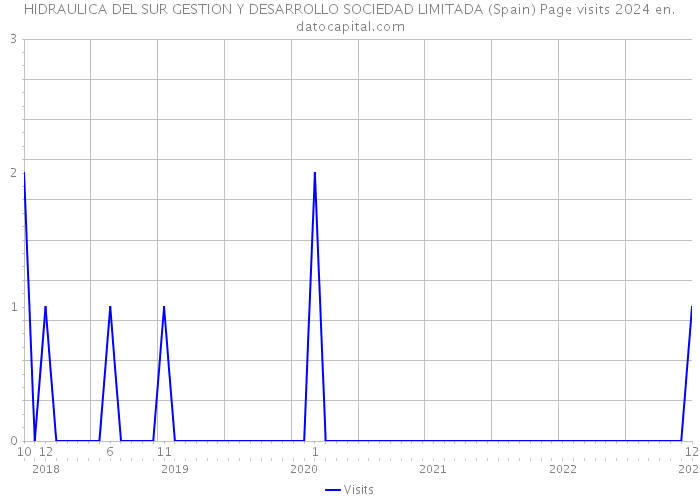 HIDRAULICA DEL SUR GESTION Y DESARROLLO SOCIEDAD LIMITADA (Spain) Page visits 2024 