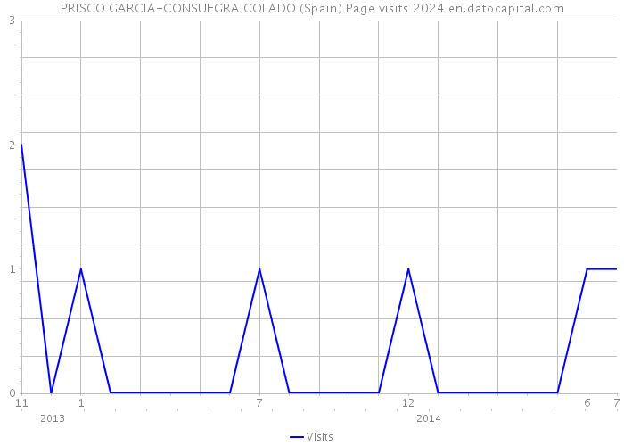 PRISCO GARCIA-CONSUEGRA COLADO (Spain) Page visits 2024 