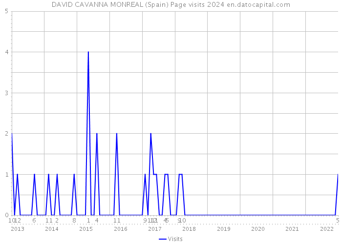 DAVID CAVANNA MONREAL (Spain) Page visits 2024 