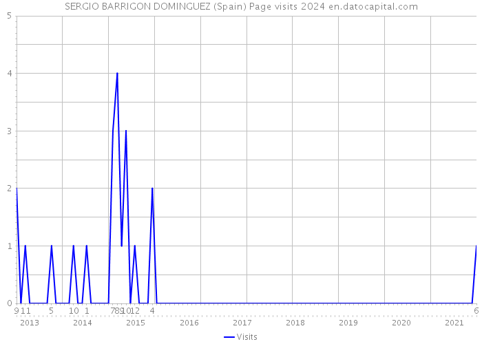 SERGIO BARRIGON DOMINGUEZ (Spain) Page visits 2024 