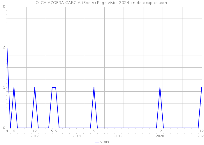 OLGA AZOFRA GARCIA (Spain) Page visits 2024 