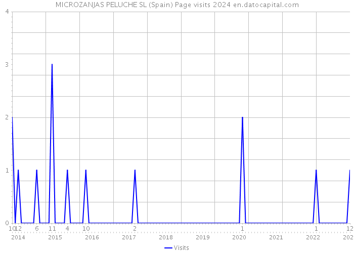MICROZANJAS PELUCHE SL (Spain) Page visits 2024 