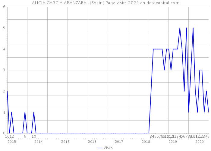 ALICIA GARCIA ARANZABAL (Spain) Page visits 2024 