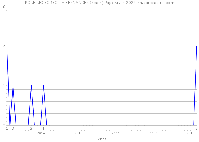 PORFIRIO BORBOLLA FERNANDEZ (Spain) Page visits 2024 