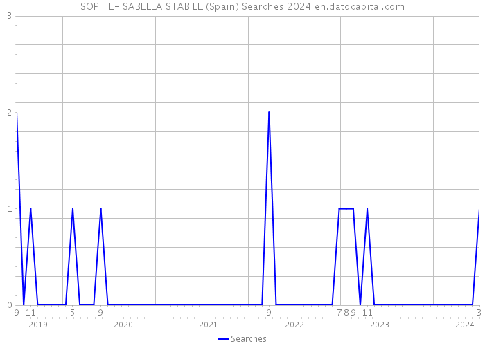 SOPHIE-ISABELLA STABILE (Spain) Searches 2024 