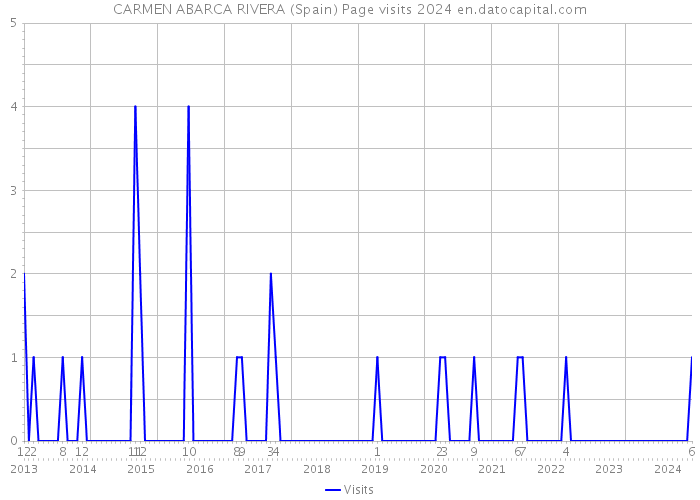 CARMEN ABARCA RIVERA (Spain) Page visits 2024 