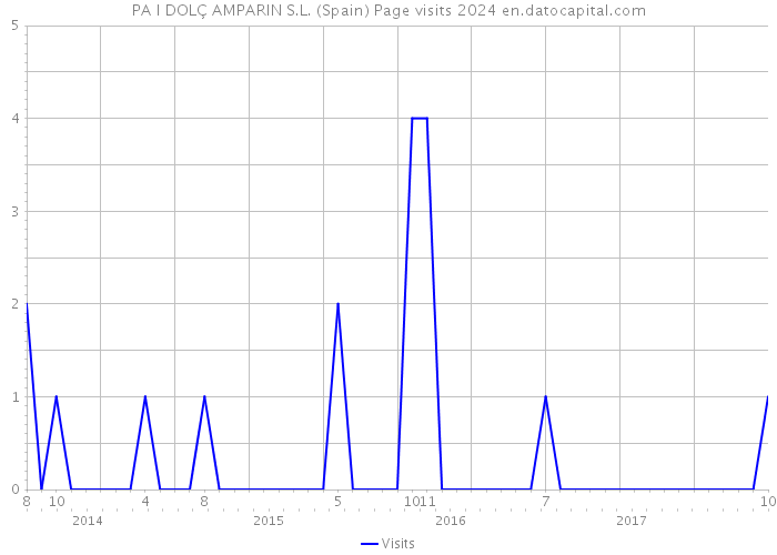 PA I DOLÇ AMPARIN S.L. (Spain) Page visits 2024 